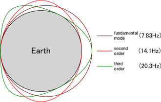 Schumann Resonances